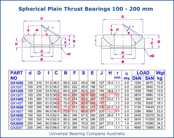 Spherical Plain Thrust Bearings Parts List 100-200 mm