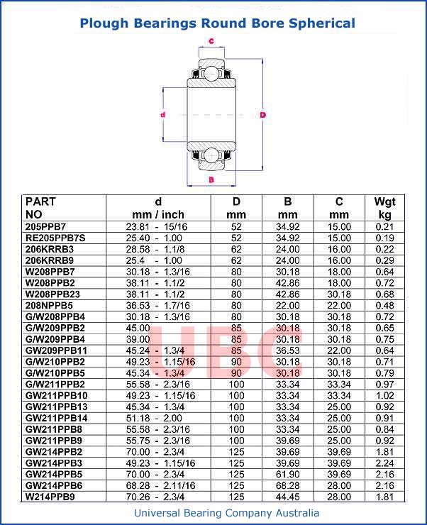 plough bearings round bore spherical parts list