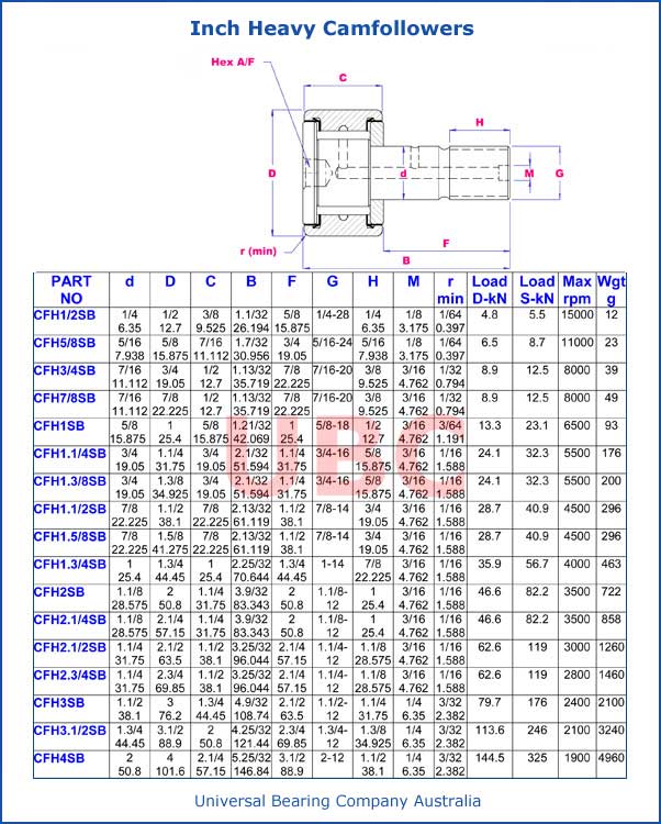 Inch Heavy Camfollowers Parts List
