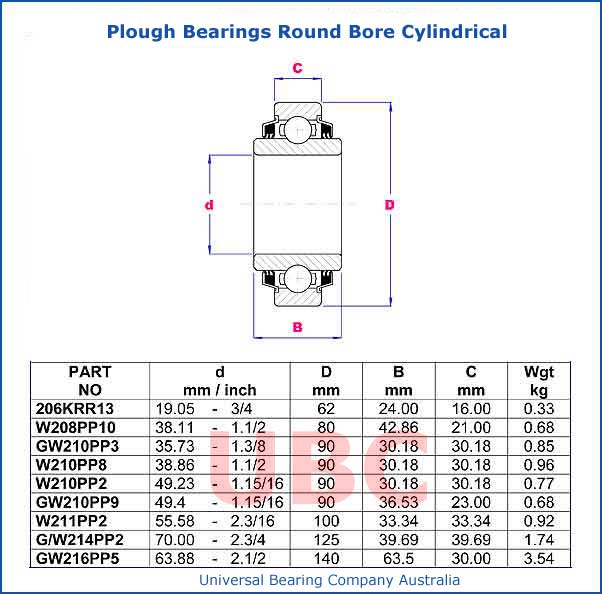 Plough Bearings Round Bore Cylindrical Parts List