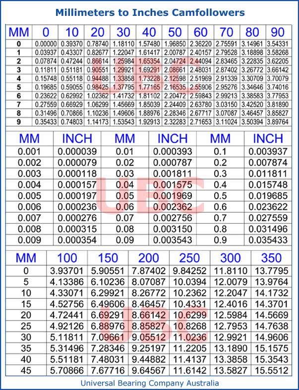 Millimeters to Inches Camfollowers Chart