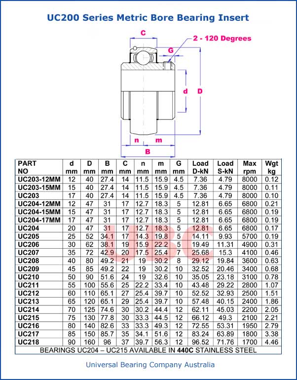 UC200 Series Metric Bore Bearing Insert Parts List