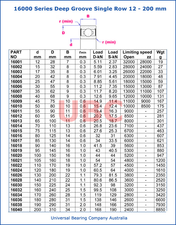Deep Groove Ball Bearings Metric 16000-Series 12 - 200 mm parts list
