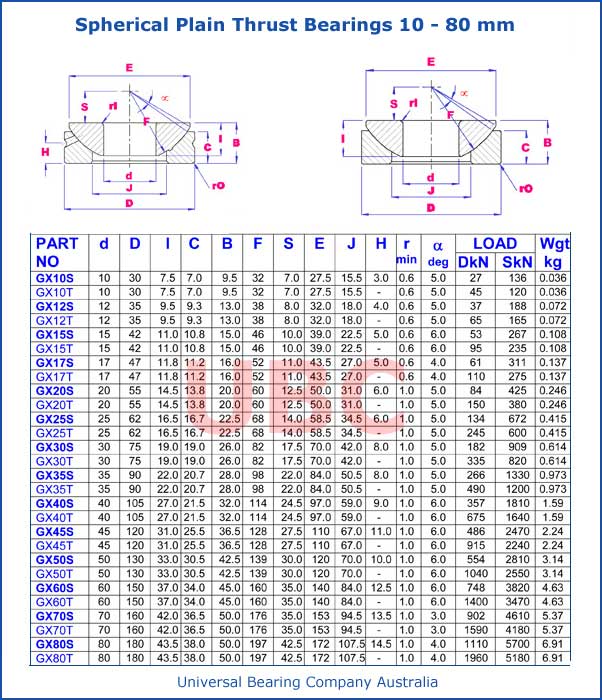 Spherical Plain Thrust Bearings Parts List 10-80 mm
