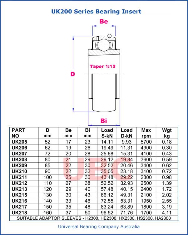 UK200 Series Bearing Insert Parts List