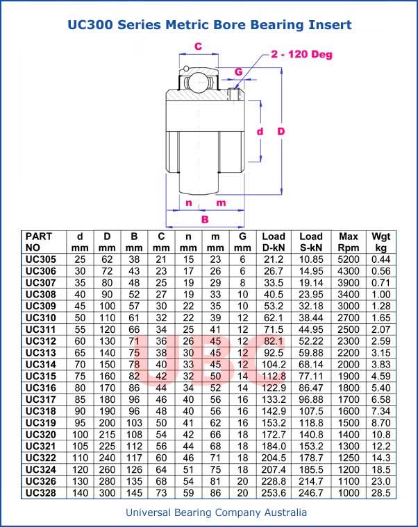 UC300 Series Metric Bore Bearing Insert Parts List