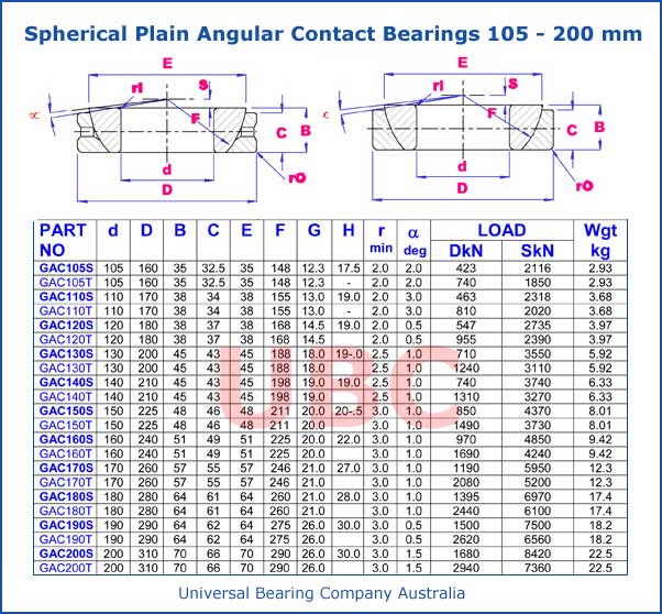Spherical Plain Angular Contact Bearings Parts List 105mm - 200mm