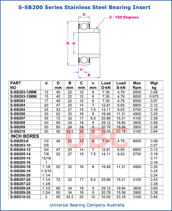 S-SB200 series stainless steel bearing insert inch and metric parts list
