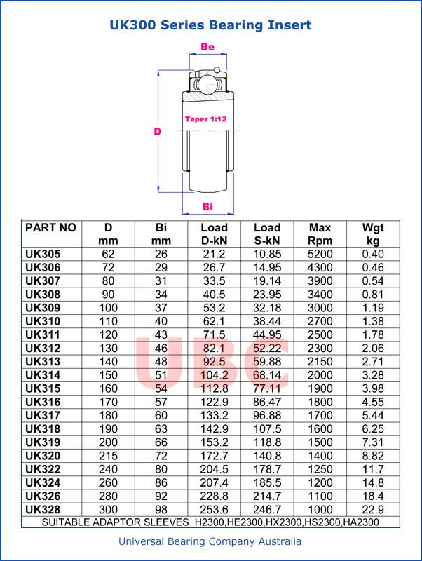 UK300 Series Bearing Insert Parts List