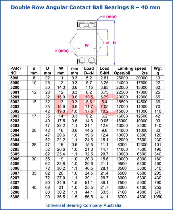 Double row angular contact ball bearings parts list 8 â€“ 40 mm