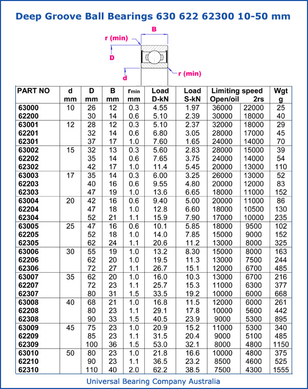 Deep Groove Ball Bearings Metric 630 - 622 - 62300 10 â€“ 50 mm Parts List