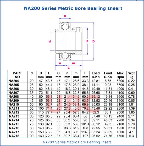 NA200 Series Metric Bore Bearing Insert Parts List