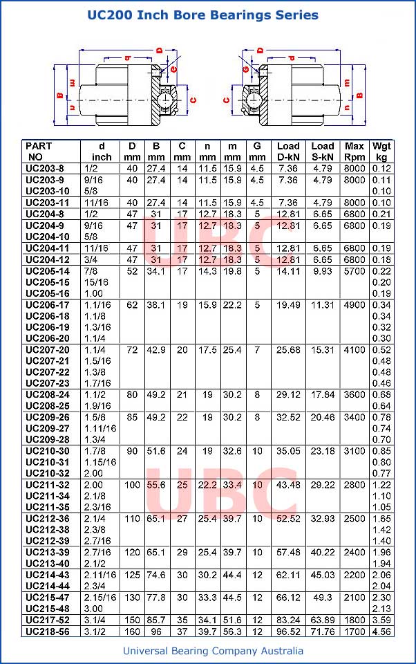 UC200 Series Inch Bore Bearings Insert Parts List