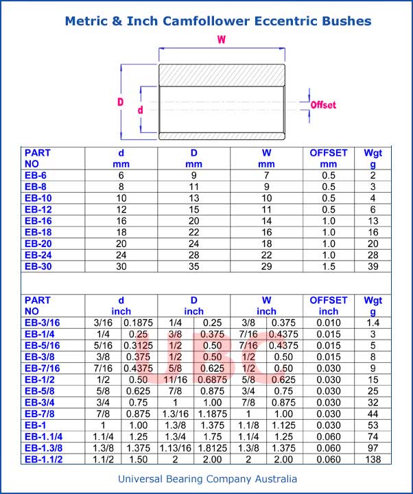 Metric and Inch Camfollower Eccentric Bushes Parts List