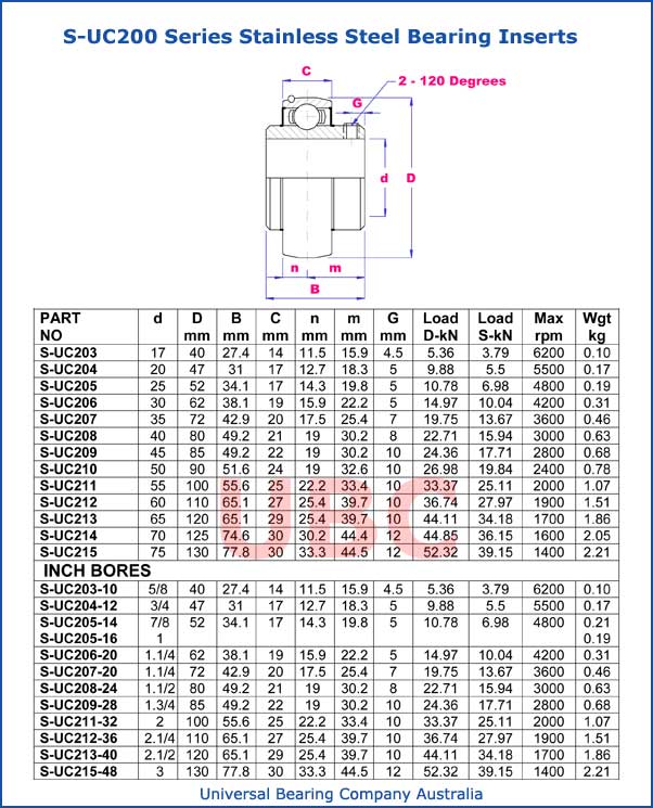 S-UC200 series stainless steel bearing inserts part list