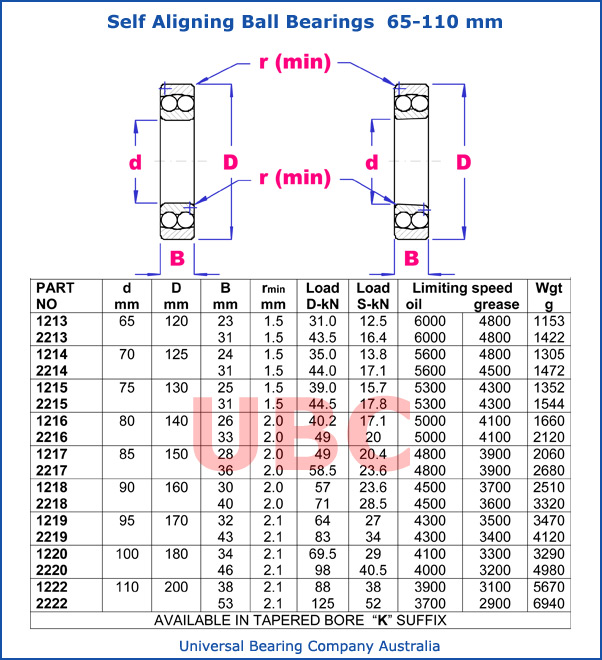 Self aligning ball bearings parts list 65 - 110 mm
