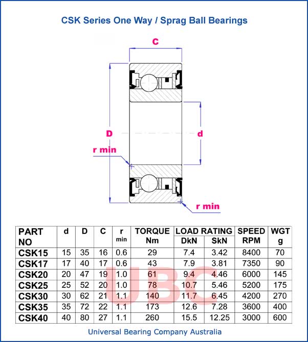CSK series one way-sprag ball bearings parts list