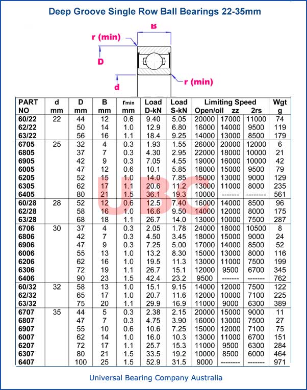 Deep groove single row ball bearing 22 - 35 mm metric