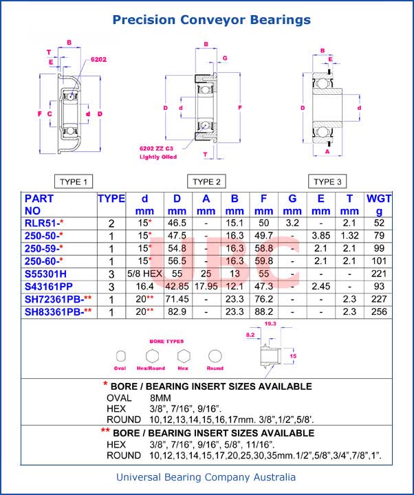 Precision Conveyor Bearings Parts List