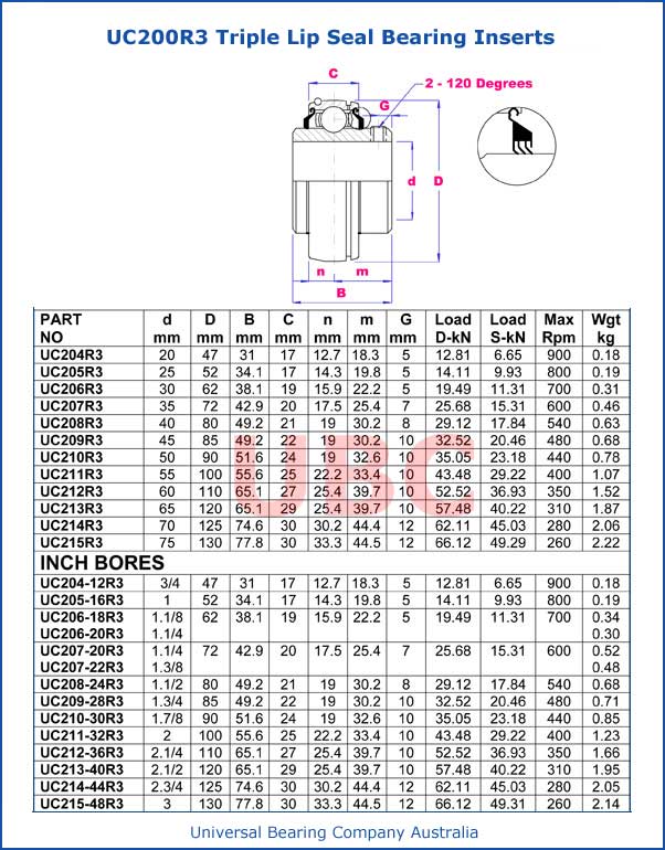 uc200r3 triple lip seal bearing inserts parts list