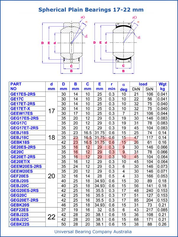 Spherical Plain Bearing Parts List 17mm-22mm