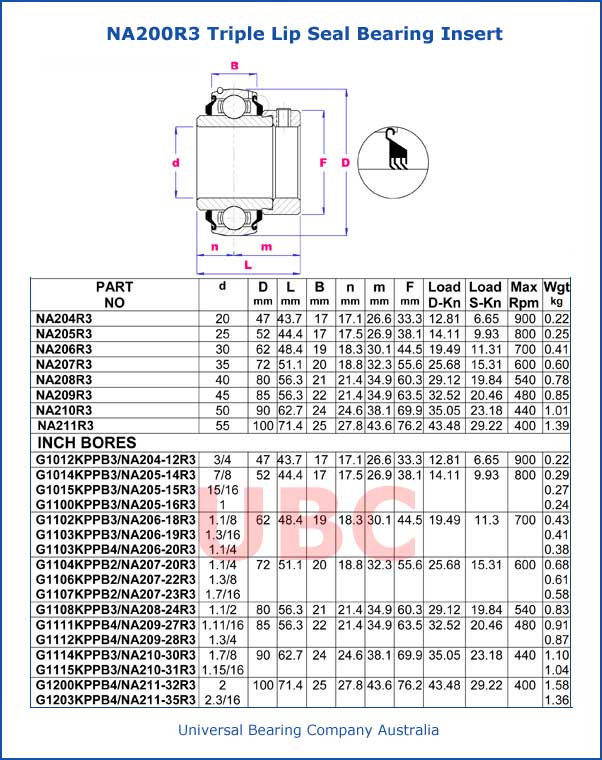 NA200R3 Triple Lip Seal Bearing Insert Parts list