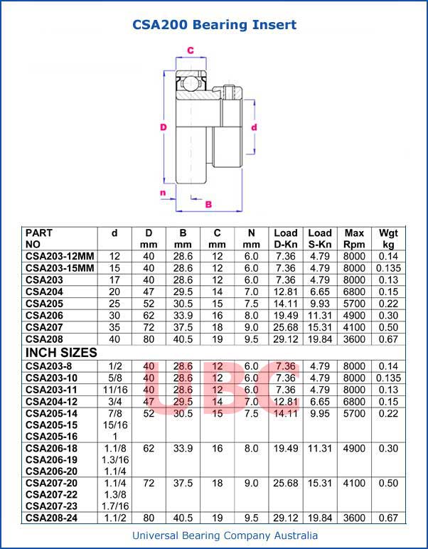 CSA200 Series Bearing Insert Parts List