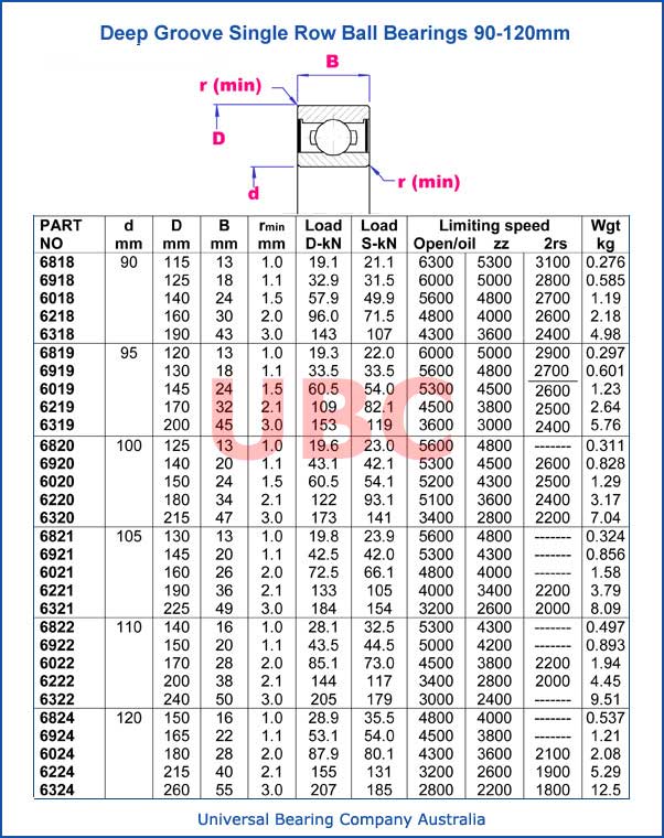 Deep groove single row ball bearings parts list 90 - 120 mm