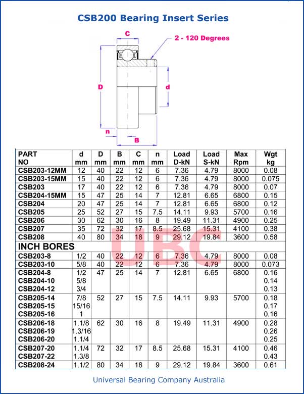 CSB200 Series Bearing Insert Series Parts List