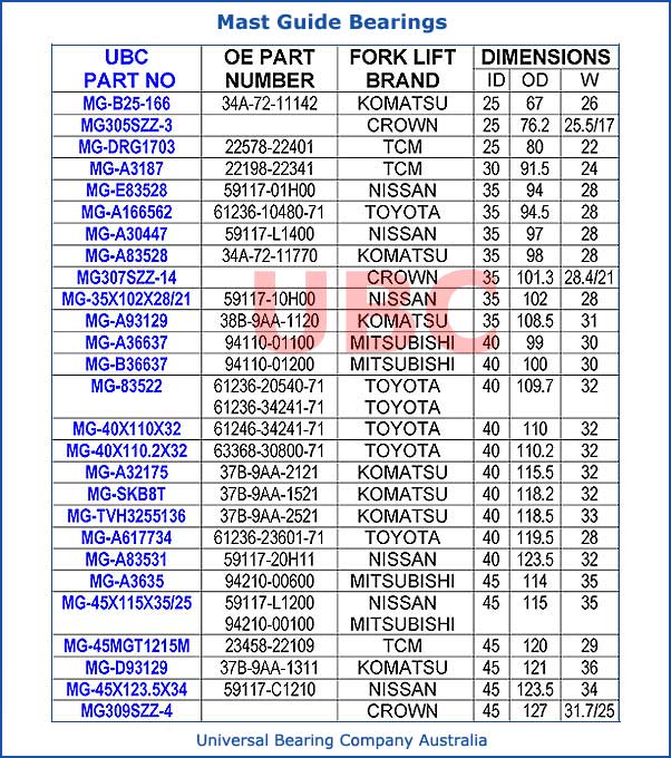 Mast Guide Bearings Chart List