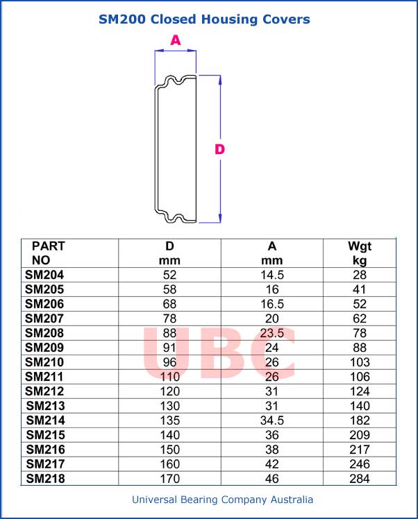 SM200 Closed Housing Covers Parts List