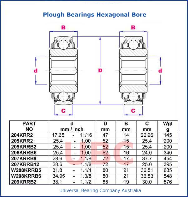 Plough Bearings Hexagonal Bore Parts List 