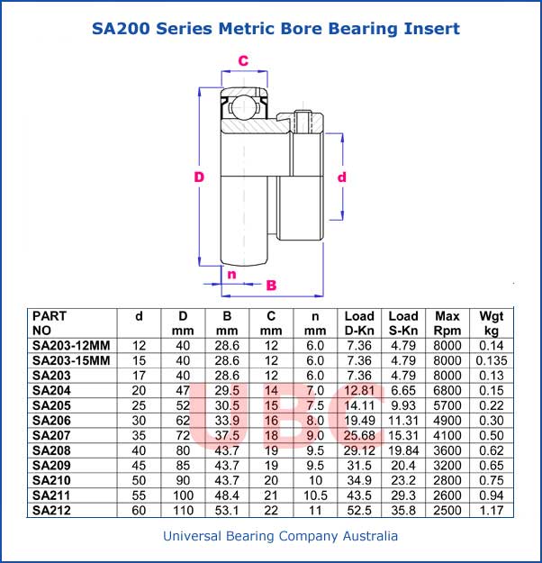 SA200 Series Metric Bore Bearing Insert Part List